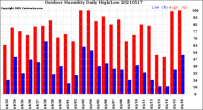 Milwaukee Weather Outdoor Humidity<br>Daily High/Low