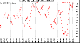 Milwaukee Weather Outdoor Humidity<br>Daily High