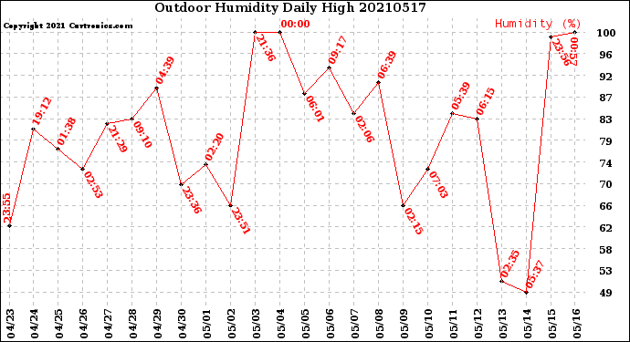 Milwaukee Weather Outdoor Humidity<br>Daily High