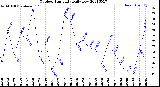 Milwaukee Weather Outdoor Humidity<br>Daily Low