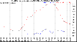 Milwaukee Weather Outdoor Temperature<br>vs Dew Point<br>(24 Hours)