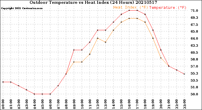 Milwaukee Weather Outdoor Temperature<br>vs Heat Index<br>(24 Hours)