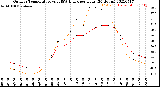 Milwaukee Weather Outdoor Temperature<br>vs THSW Index<br>per Hour<br>(24 Hours)