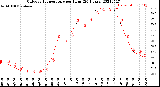 Milwaukee Weather Outdoor Temperature<br>per Hour<br>(24 Hours)