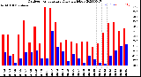 Milwaukee Weather Outdoor Temperature<br>Daily High/Low