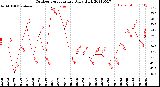 Milwaukee Weather Outdoor Temperature<br>Daily High