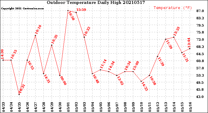 Milwaukee Weather Outdoor Temperature<br>Daily High