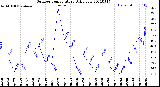 Milwaukee Weather Outdoor Temperature<br>Daily Low