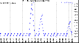 Milwaukee Weather Rain<br>By Day<br>(Inches)