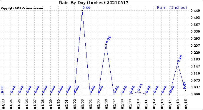 Milwaukee Weather Rain<br>By Day<br>(Inches)