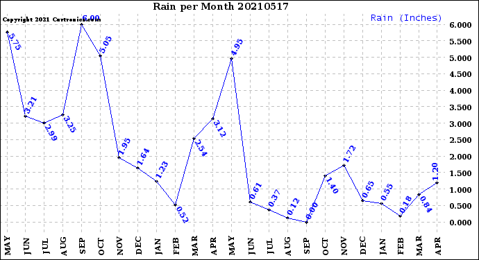 Milwaukee Weather Rain<br>per Month