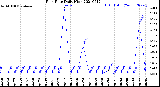 Milwaukee Weather Rain Rate<br>Daily High