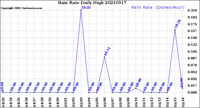 Milwaukee Weather Rain Rate<br>Daily High