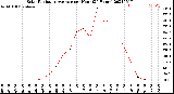 Milwaukee Weather Solar Radiation Average<br>per Hour<br>(24 Hours)