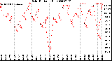 Milwaukee Weather Solar Radiation<br>Daily