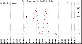 Milwaukee Weather Wind Direction<br>(By Day)