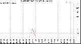 Milwaukee Weather Wind Direction<br>(24 Hours)