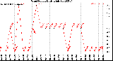 Milwaukee Weather Wind Speed<br>Daily High