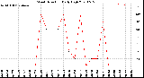 Milwaukee Weather Wind Direction<br>Daily High