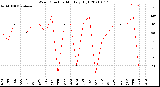 Milwaukee Weather Wind Direction<br>Monthly High