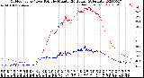 Milwaukee Weather Outdoor Temp / Dew Point<br>by Minute<br>(24 Hours) (Alternate)