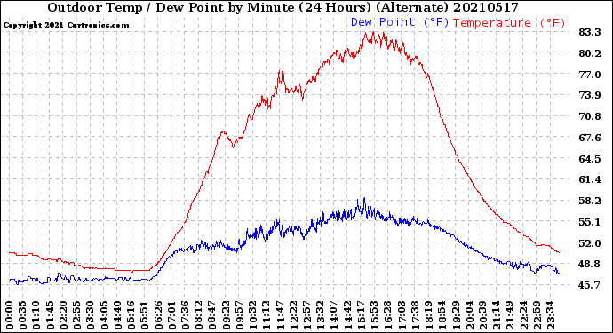 Milwaukee Weather Outdoor Temp / Dew Point<br>by Minute<br>(24 Hours) (Alternate)