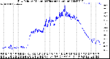 Milwaukee Weather Dew Point<br>by Minute<br>(24 Hours) (Alternate)