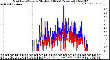 Milwaukee Weather Wind Speed/Gusts<br>by Minute<br>(24 Hours) (Alternate)