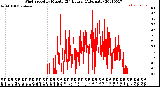 Milwaukee Weather Wind Speed<br>by Minute<br>(24 Hours) (Alternate)