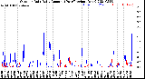 Milwaukee Weather Outdoor Rain<br>Daily Amount<br>(Past/Previous Year)