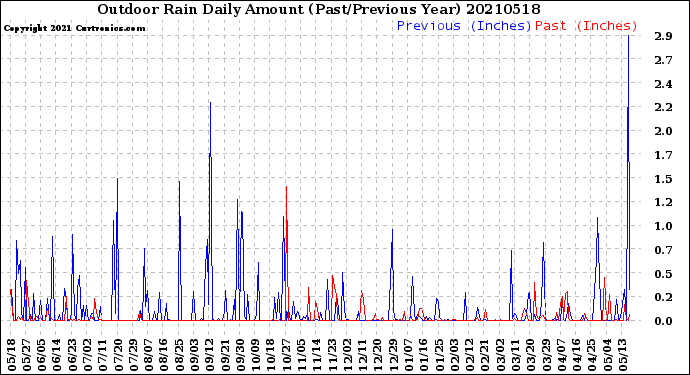 Milwaukee Weather Outdoor Rain<br>Daily Amount<br>(Past/Previous Year)