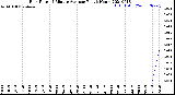 Milwaukee Weather Rain Rate<br>15 Minute Average<br>Past 6 Hours