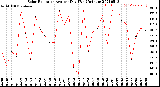 Milwaukee Weather Solar Radiation<br>Avg per Day W/m2/minute