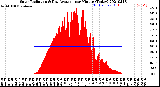 Milwaukee Weather Solar Radiation<br>& Day Average<br>per Minute<br>(Today)