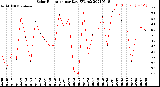 Milwaukee Weather Solar Radiation<br>per Day KW/m2