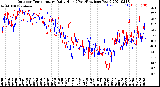 Milwaukee Weather Outdoor Temperature<br>Daily High<br>(Past/Previous Year)