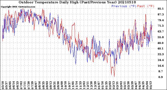 Milwaukee Weather Outdoor Temperature<br>Daily High<br>(Past/Previous Year)