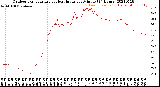 Milwaukee Weather Outdoor Temperature<br>vs Heat Index<br>per Minute<br>(24 Hours)