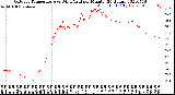 Milwaukee Weather Outdoor Temperature<br>vs Wind Chill<br>per Minute<br>(24 Hours)