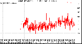 Milwaukee Weather Wind Direction<br>(24 Hours) (Raw)