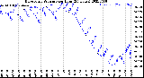 Milwaukee Weather Barometric Pressure<br>per Hour<br>(24 Hours)