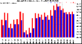 Milwaukee Weather Barometric Pressure<br>Daily High/Low