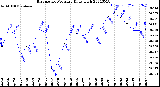 Milwaukee Weather Barometric Pressure<br>Daily High