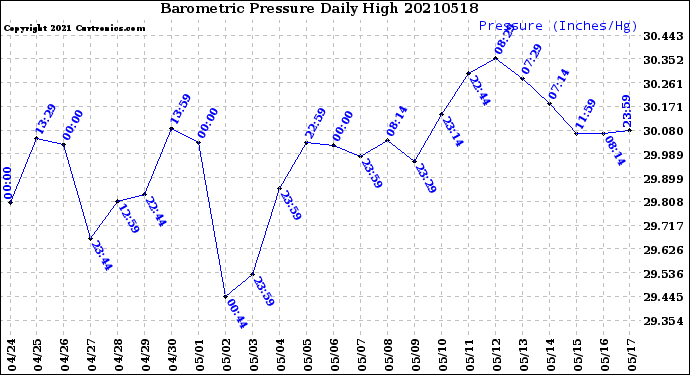 Milwaukee Weather Barometric Pressure<br>Daily High