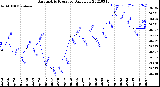 Milwaukee Weather Barometric Pressure<br>Daily Low