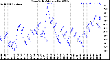 Milwaukee Weather Wind Chill<br>Daily Low