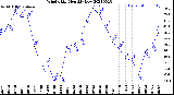 Milwaukee Weather Wind Chill<br>Monthly Low