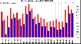 Milwaukee Weather Dew Point<br>Daily High/Low