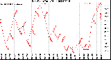 Milwaukee Weather Dew Point<br>Daily High