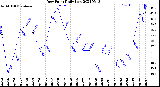 Milwaukee Weather Dew Point<br>Daily Low